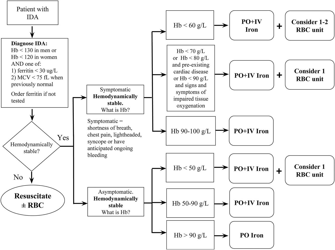 Iron deficiency anemia in the emergency department overutilization of