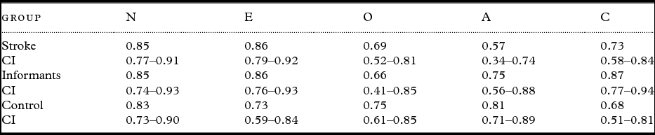 Reliability Of The Neo Five Factor Inventory Short Form For Assessing Personality After Stroke International Psychogeriatrics Cambridge Core