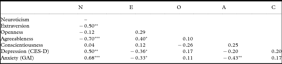 Reliability Of The Neo Five Factor Inventory Short Form For Assessing Personality After Stroke International Psychogeriatrics Cambridge Core