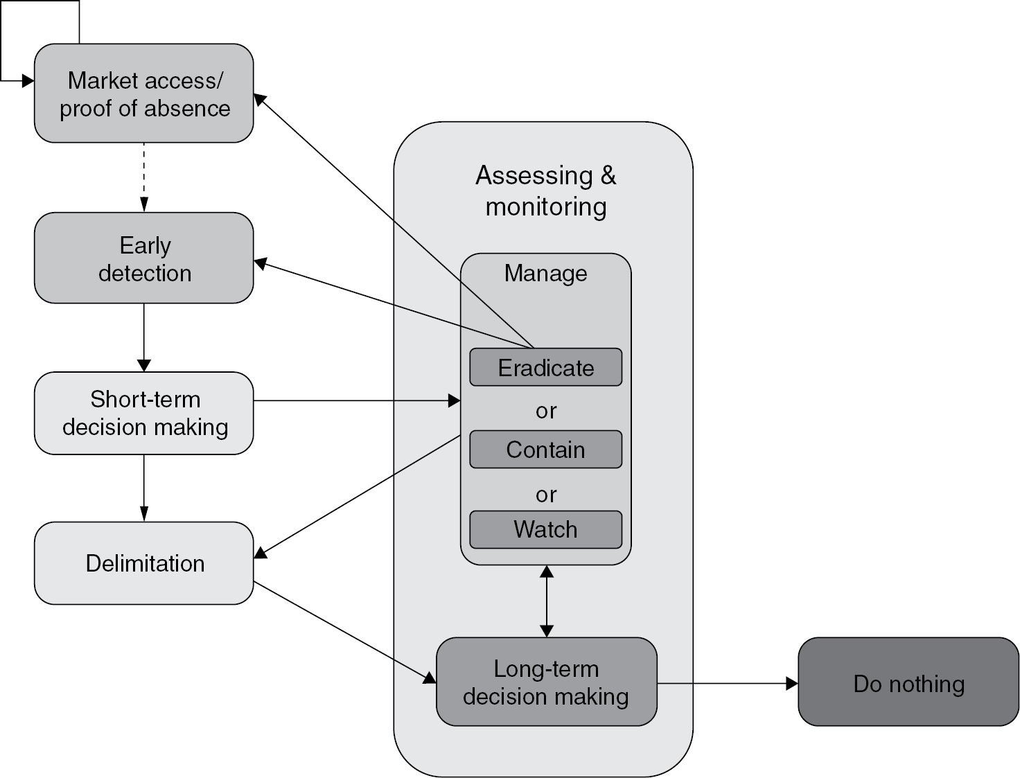 Tools for Designing and Evaluating Post-Border Surveillance Systems  (Chapter 2) - Invasive Species