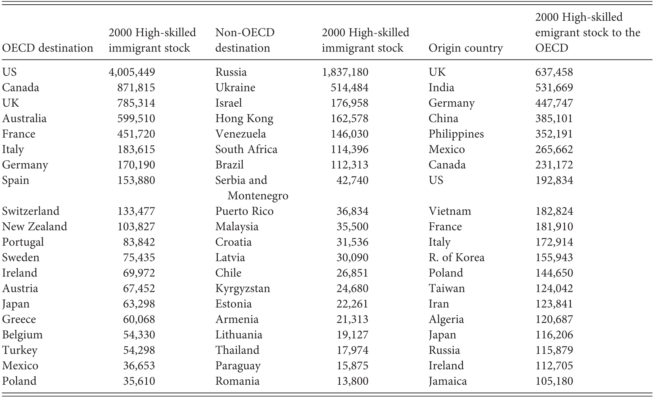 International Mobility Of Knowledge Workers And High Skilled Migration Chapter 2 The International Mobility Of Talent And Innovation