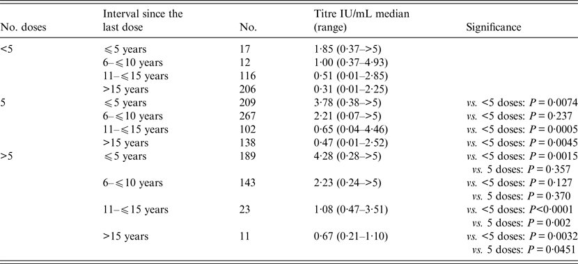 tetanus-vaccination-antibody-persistence-and-decennial-booster-a