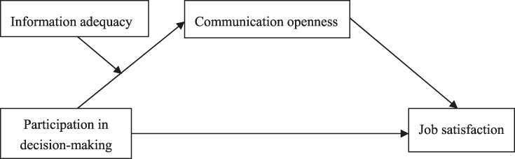 participatory decision making