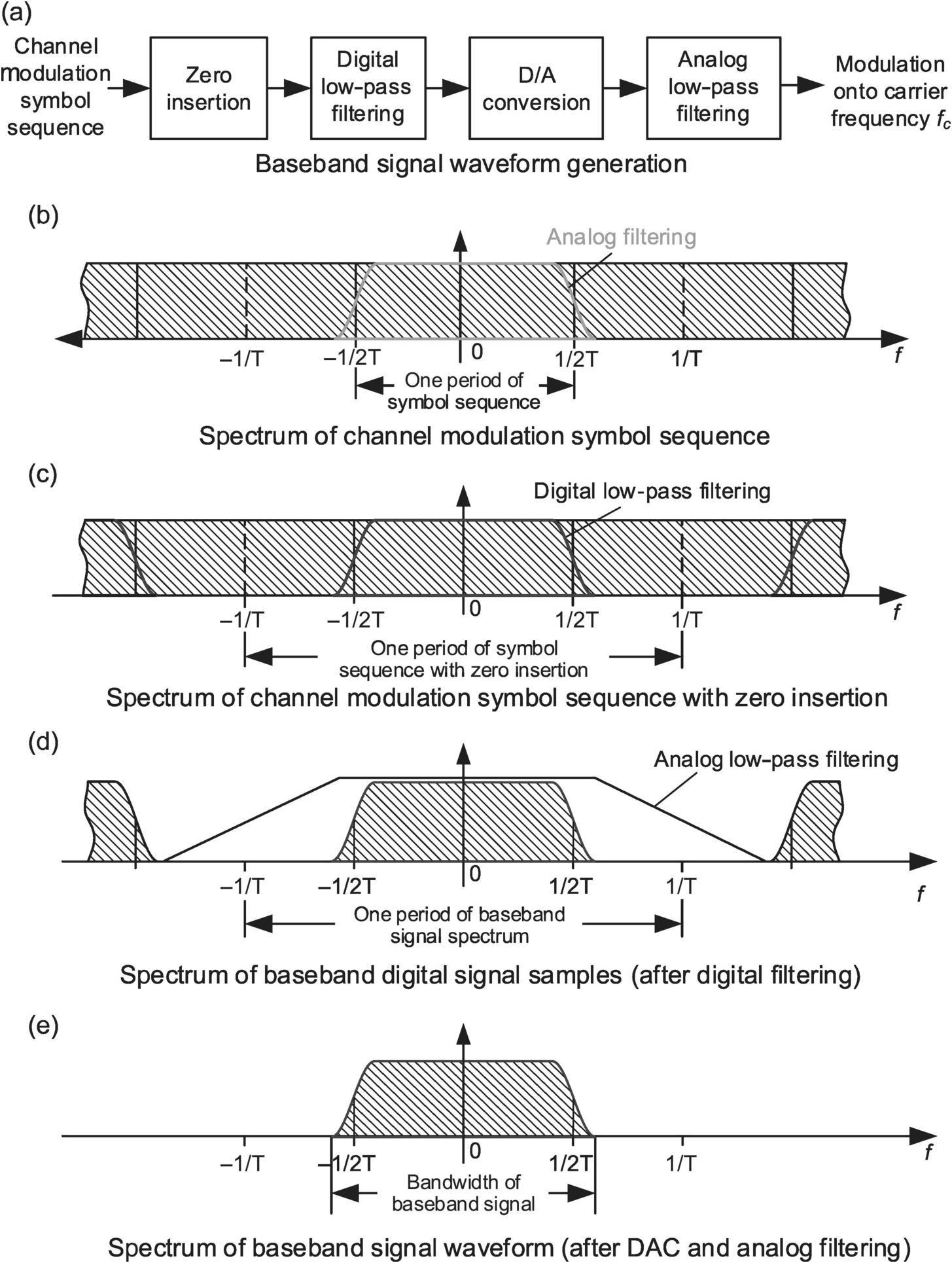 An Overview of Digital Communication Systems (Chapter 1