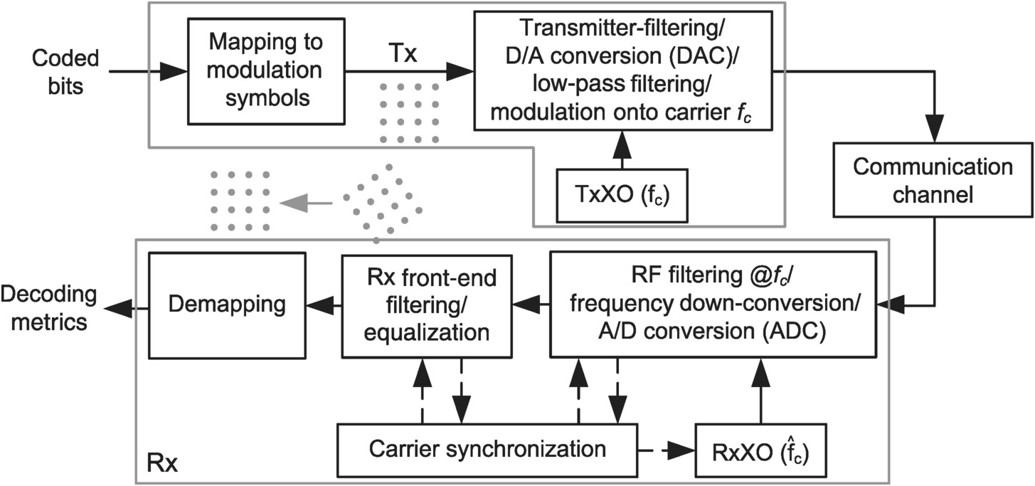 Carrier Synchronization Chapter 5 Synchronization In Digital