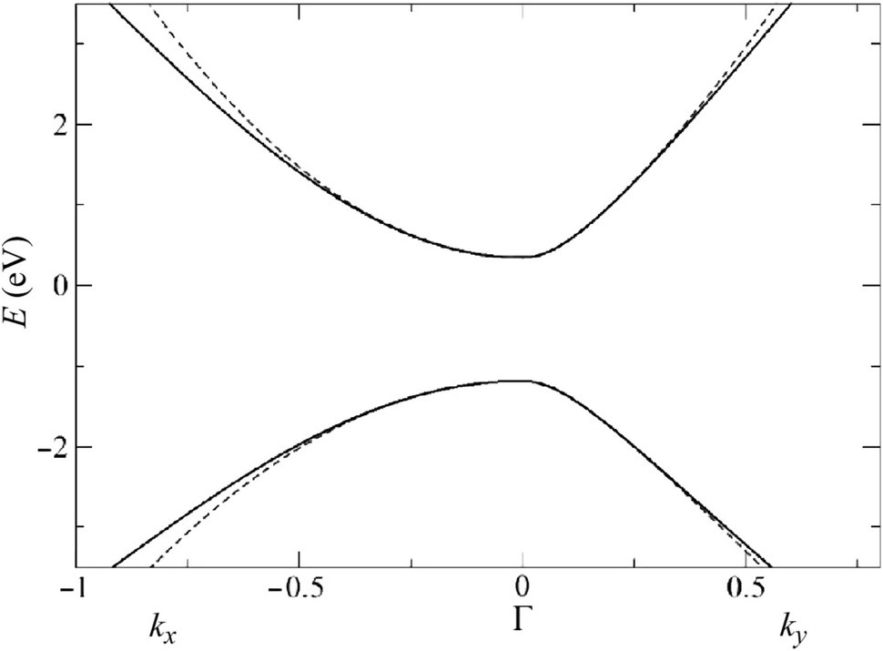 Fit of the band structure obtained from the tight-binding model (black