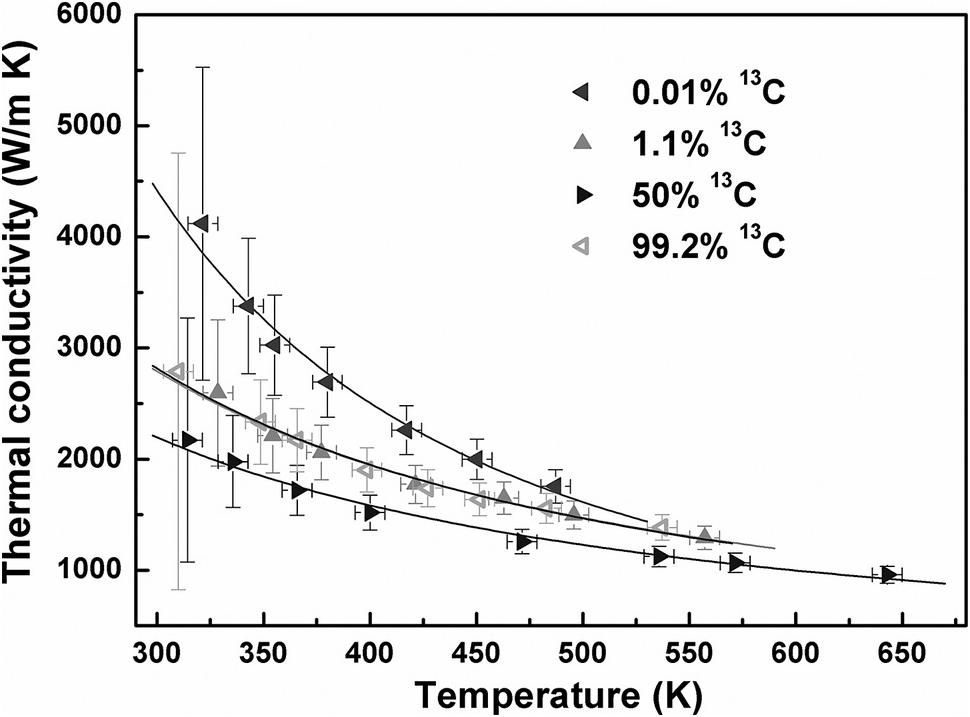 Thermal Properties Of Graphene From Physics To Applications Chapter 6 2d Materials