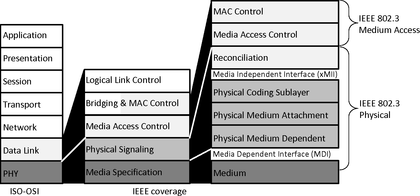 ieee 802.3 media access control layer (mac) is responsible for what?