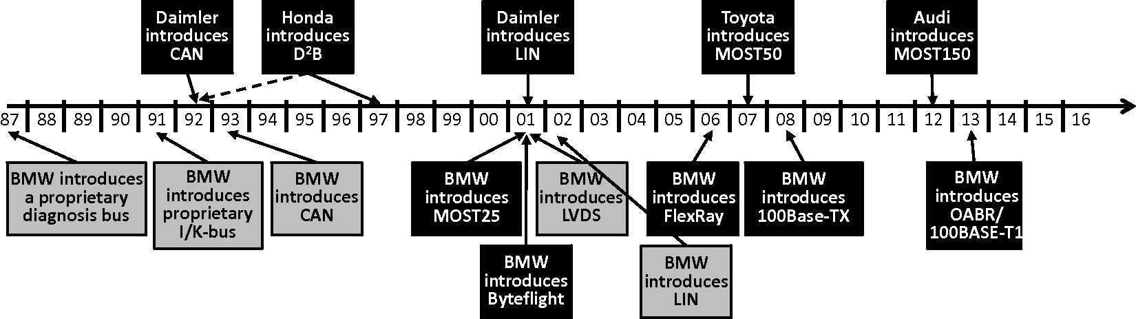 A Brief History Of In Vehicle Networking Chapter 2 Automotive