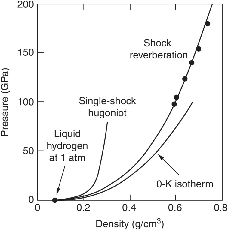 Metallization of Fluid Hydrogen at 140 GPa (Chapter 6) - Ultracondensed  Matter by Dynamic Compression