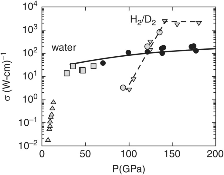 Unusual Magnetic Fields of Uranus and Neptune: Metallic Fluid H (Chapter 7)  - Ultracondensed Matter by Dynamic Compression