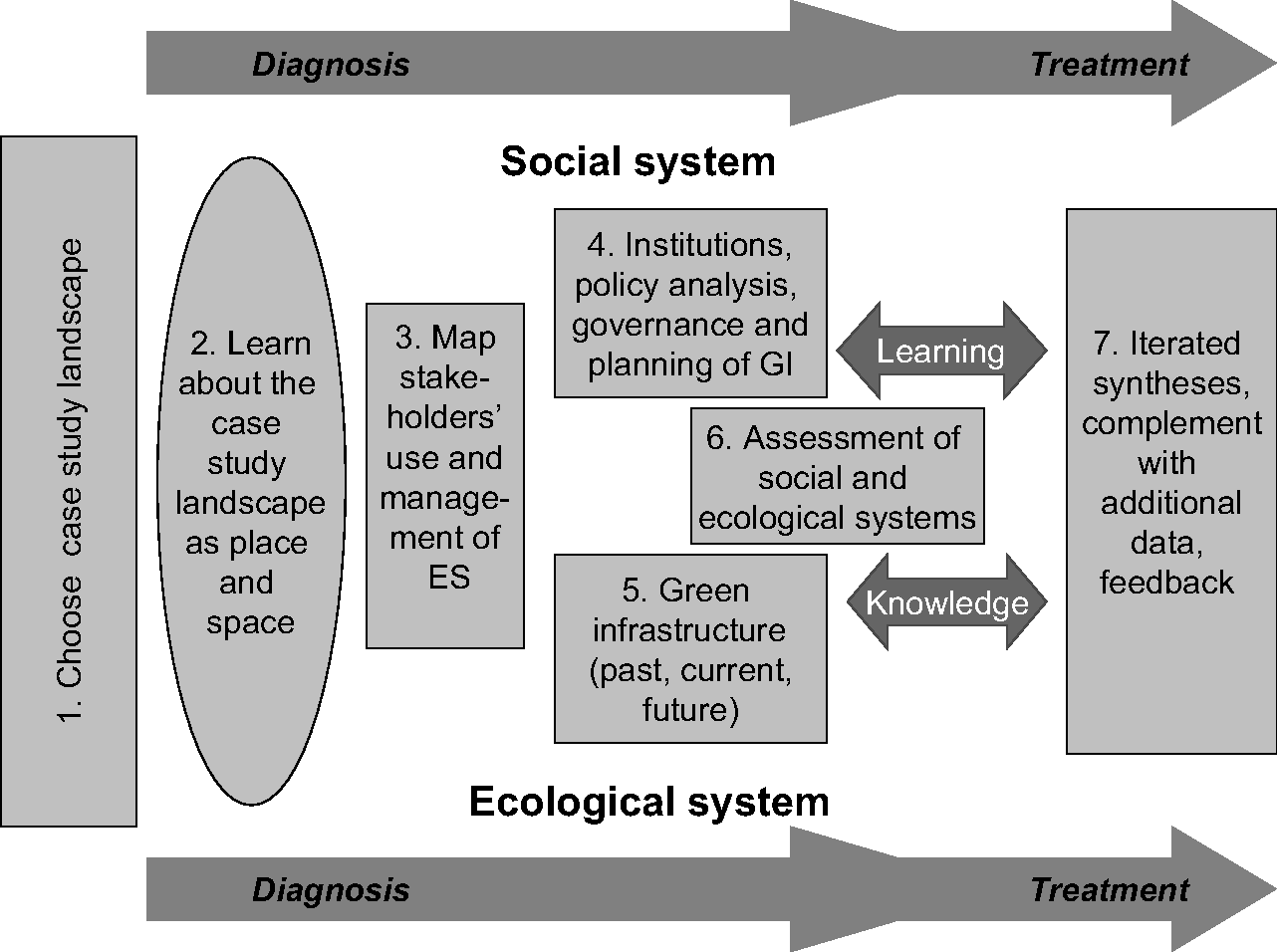 Landscape Stewardship On The Ground Part Ii The Science And Practice Of Landscape Stewardship