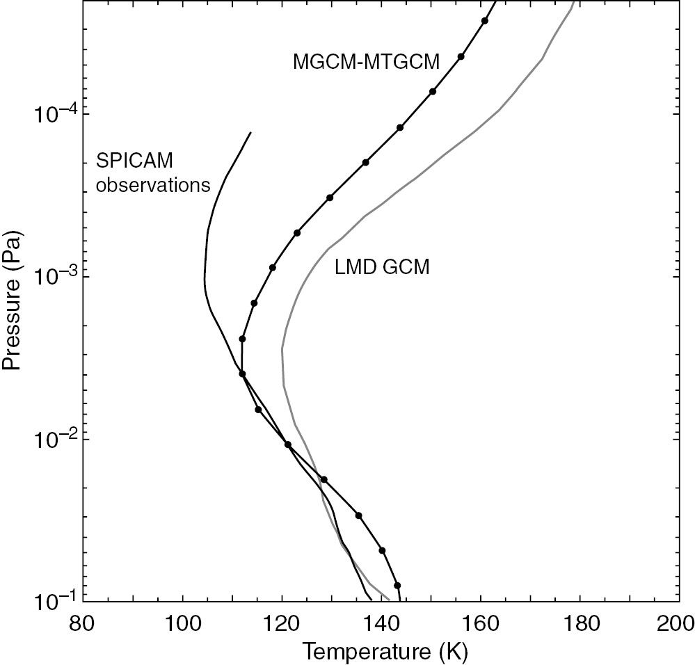 Spi Cam In Wc.Thermal Structure And Composition Chapter 4 The Atmosphere And Climate Of Mars