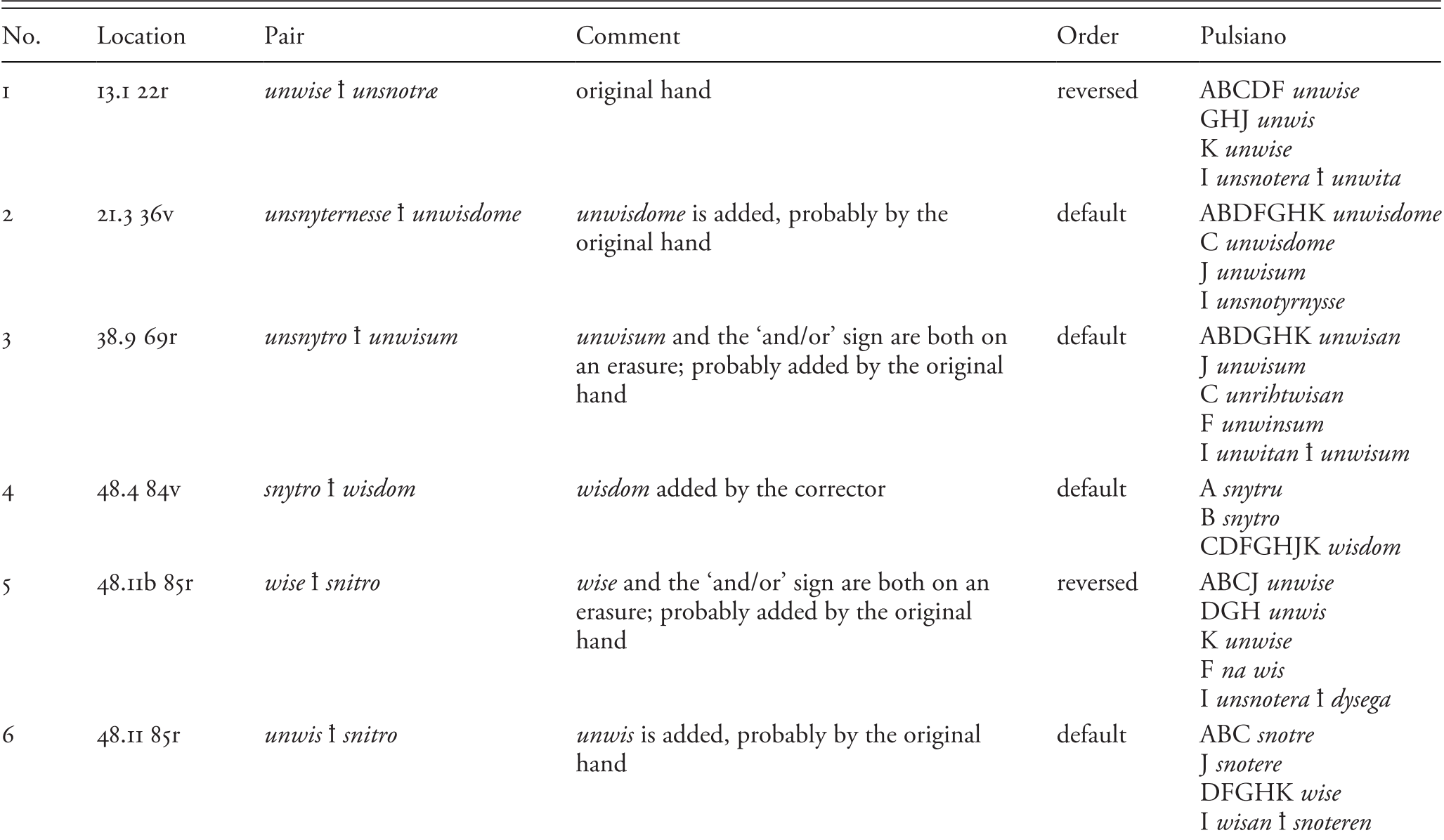 Old English Part I Binomials In The History Of English