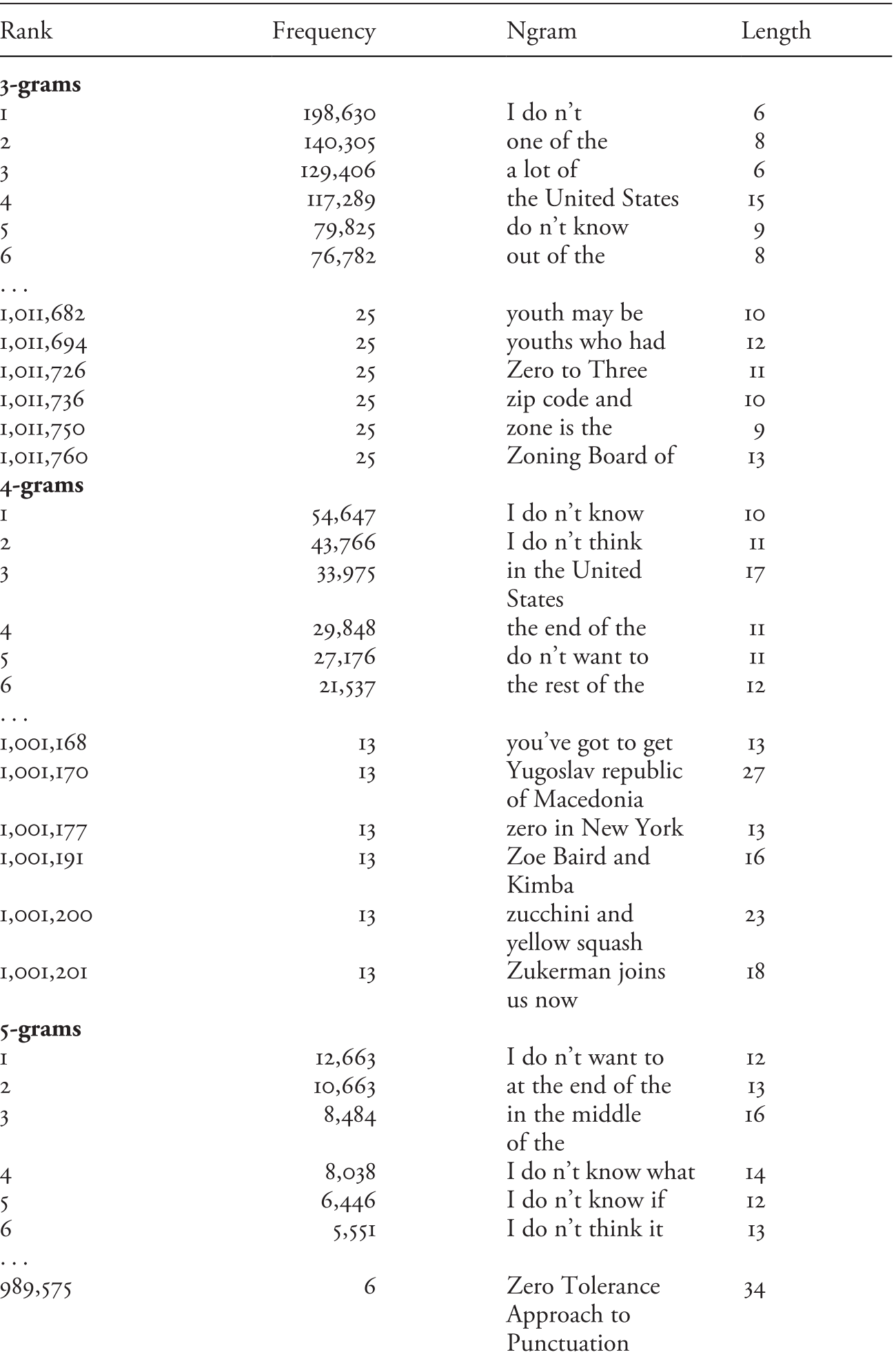 Chunking In Language Usage Learning And Change I Don T Know Chapter 6 The Changing English Language