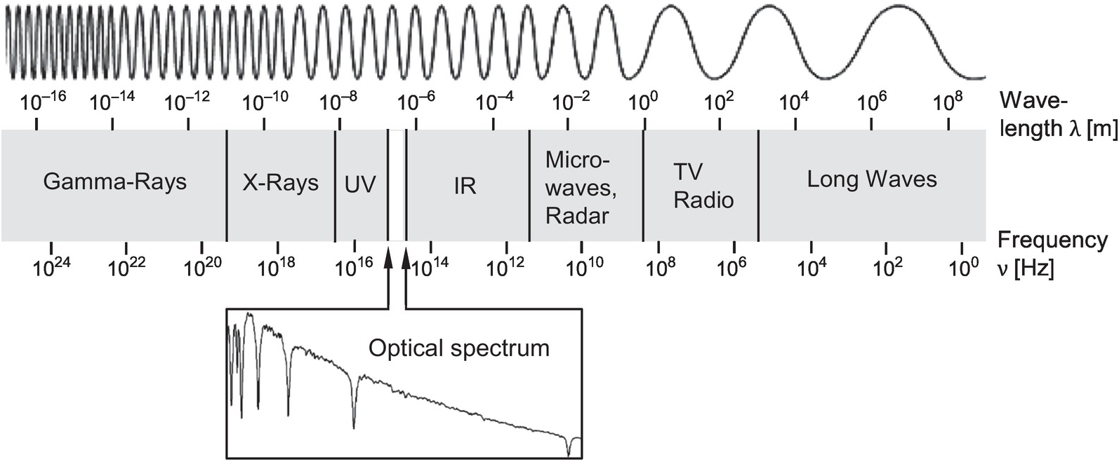 Physical Basics of Spectroscopy (Chapter 1)