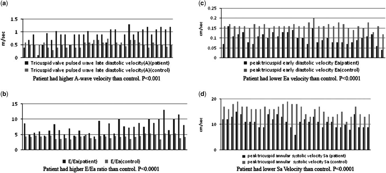Restrictive right ventricular performance assessed by cardiac magnetic ...