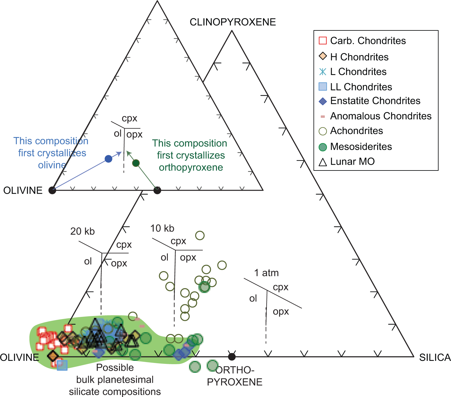 Early Differentiation And Consequences For Planet Formation