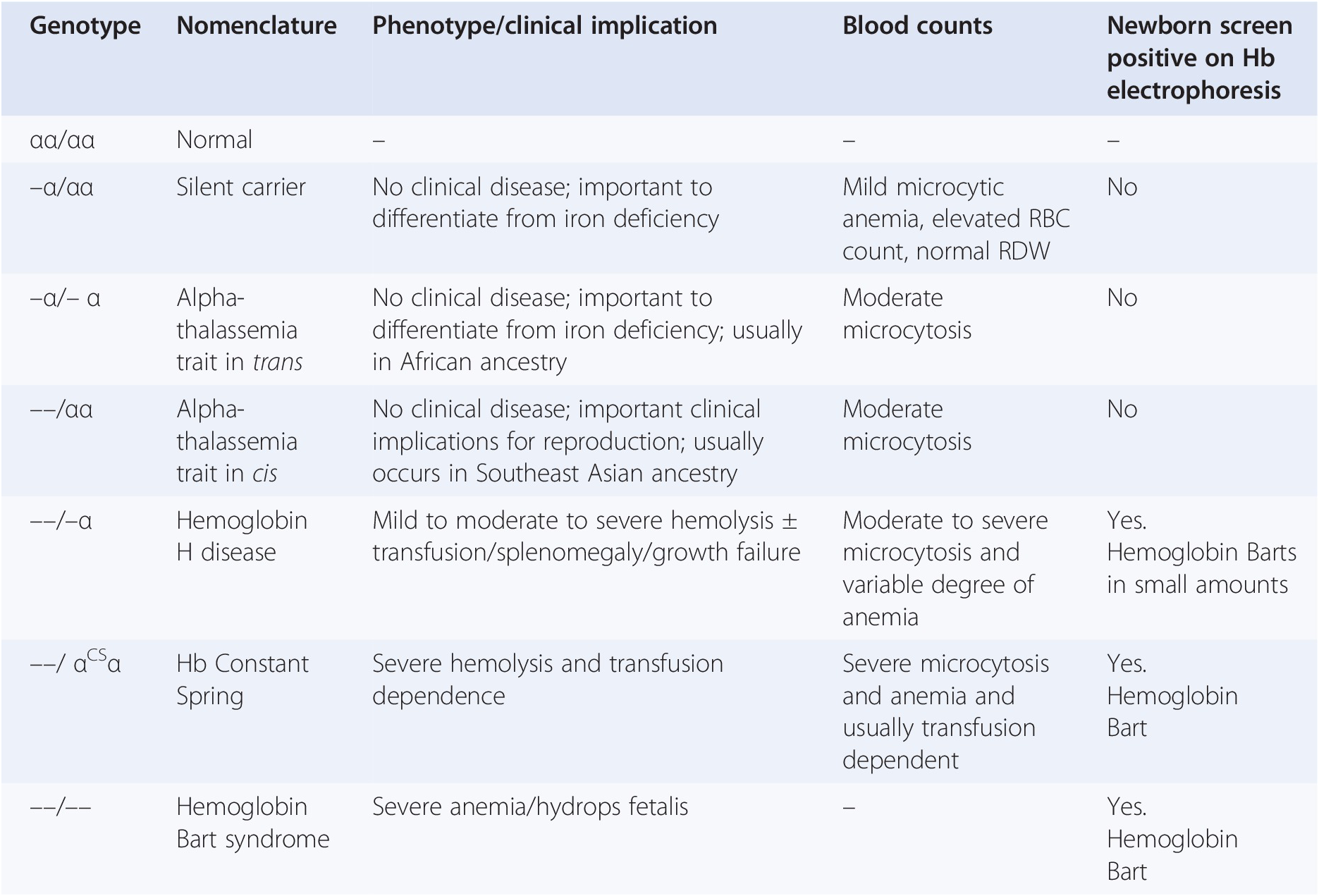 Thalassemia Chapter 18 Pediatric Hematology