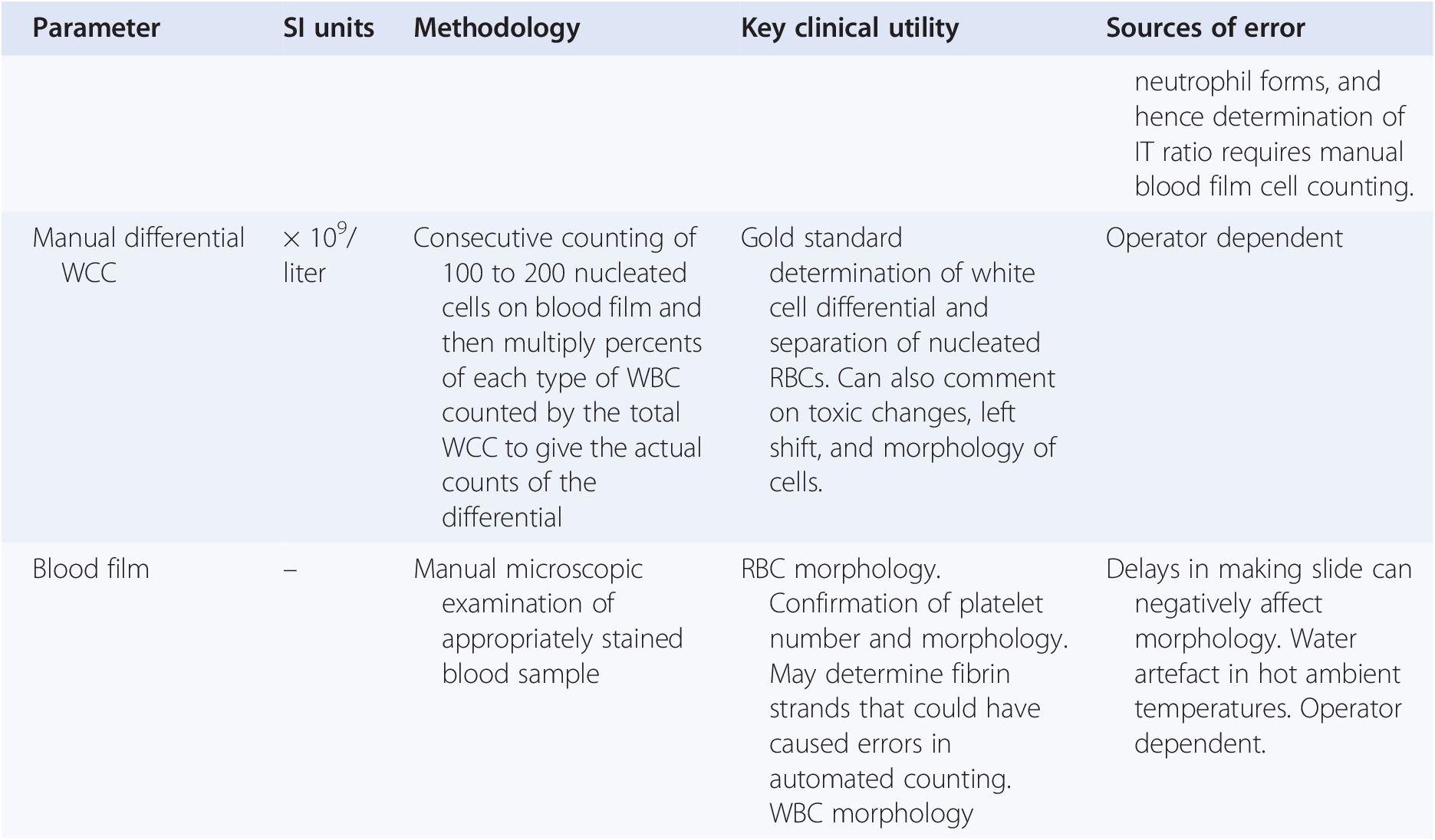 Common Laboratory Tests Used In Hematology And How To Interpret Them Chapter 3 Pediatric Hematology