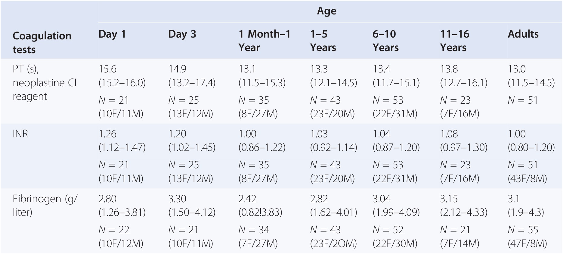 Reference Ranges In Children Chapter 4 Pediatric Hematology