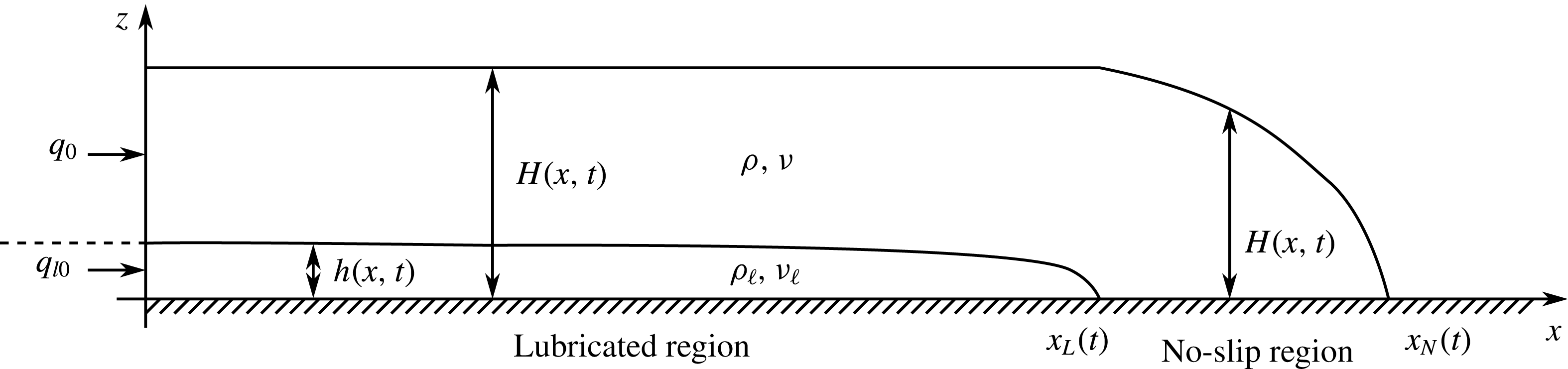 Lubricated viscous gravity currents | Journal of Fluid Mechanics ...