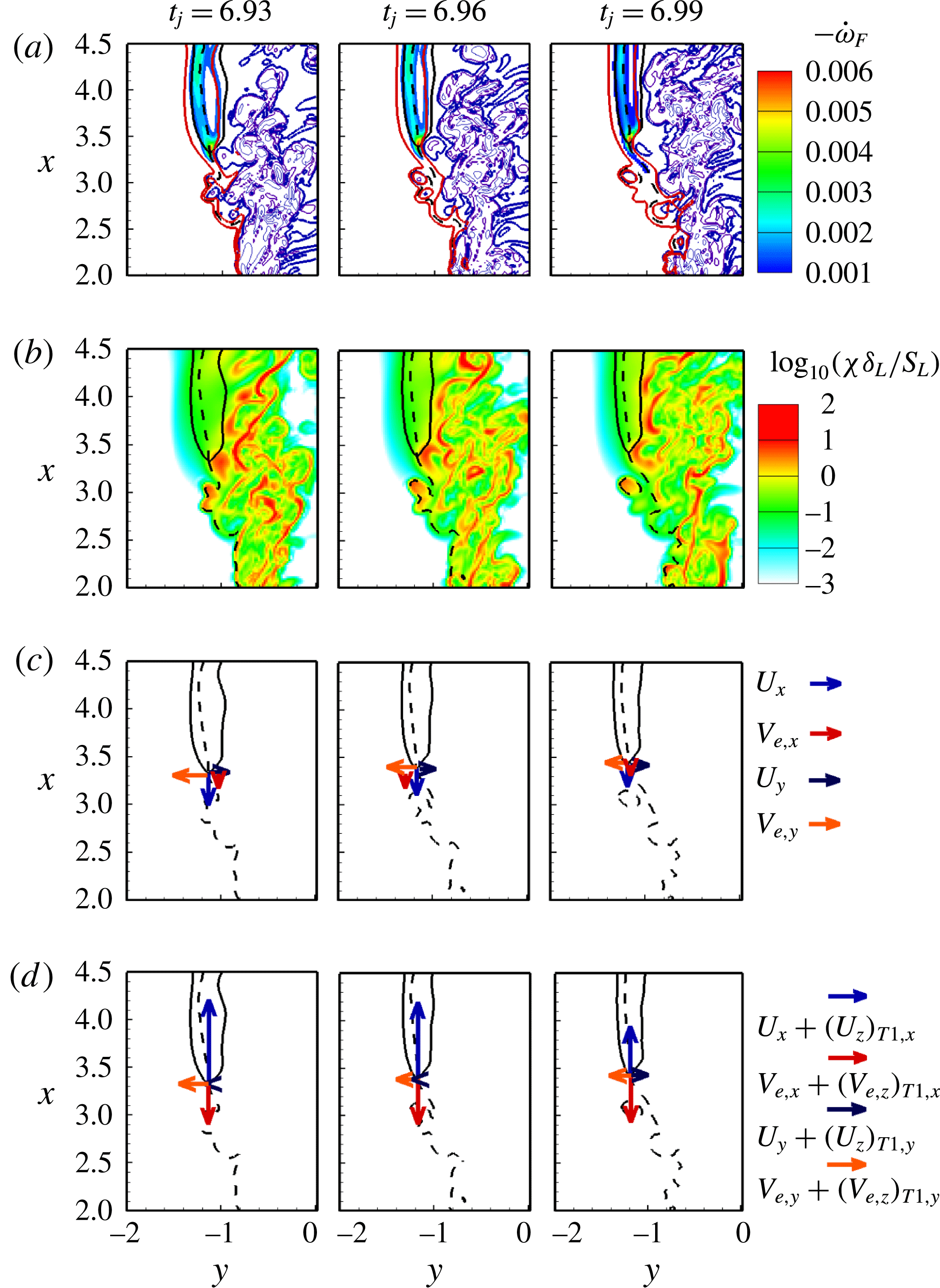 Mechanisms Of Flame Stabilisation At Low Lifted Height In A Turbulent Lifted Slot Jet Flame Journal Of Fluid Mechanics Cambridge Core