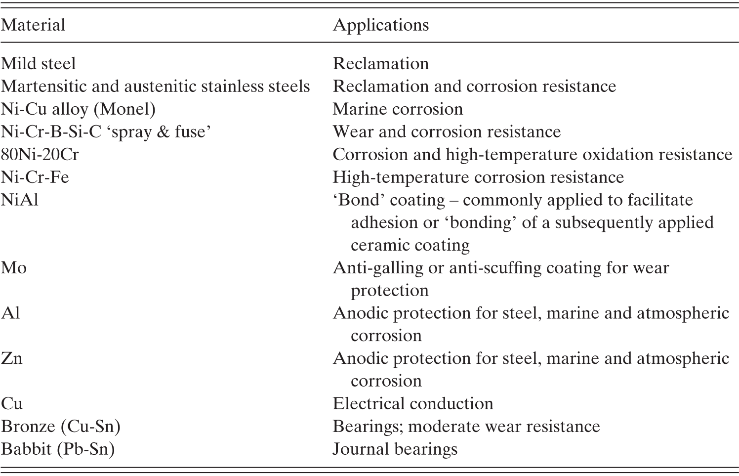 Wear And Galling Resistance Chart Of Material Combinations