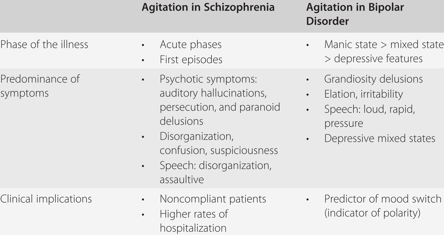 Psychiatric Causes Of Agitation Exacerbation Of Mood And Psychotic Disorders Chapter 9 The Diagnosis And Management Of Agitation