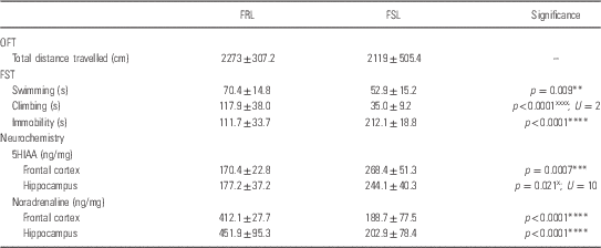 Forced swim test of FSL (%) and FRL (&) rats. The immobility (in