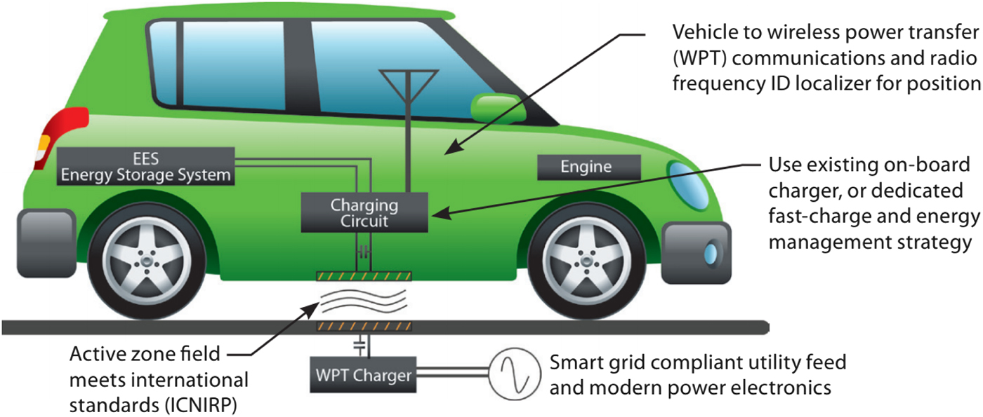 literature review on wireless charging of electric vehicles