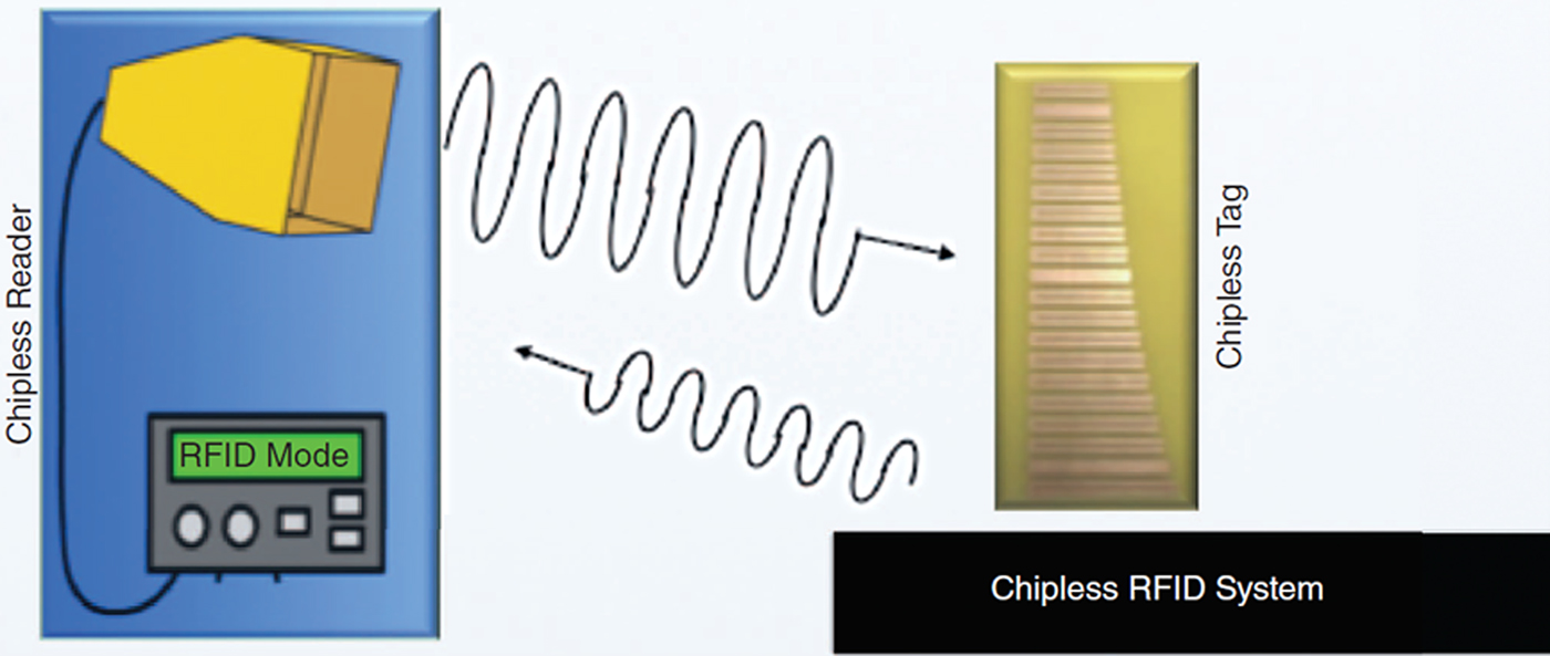 Chipless RFID tags and sensors: a review on time-domain techniques ...