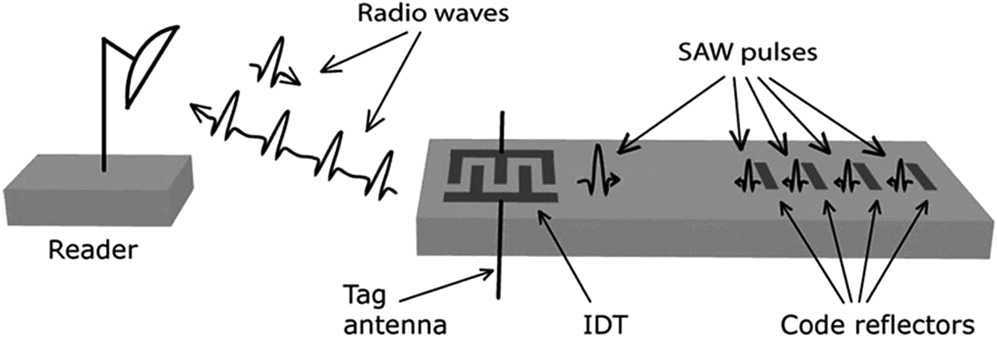 Chipless RFID Tags And Sensors: A Review On Time-domain Techniques ...