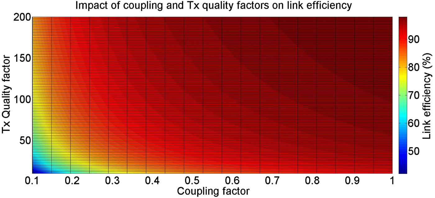 Design and modeling of PCB coils for inductive power charging