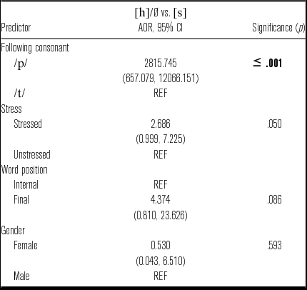 Investigating Lenition Patterns In South Central Peninsular Spanish Sp St Sk Clusters Journal Of The International Phonetic Association Cambridge Core