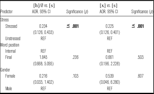 Investigating Lenition Patterns In South Central Peninsular Spanish Sp St Sk Clusters Journal Of The International Phonetic Association Cambridge Core