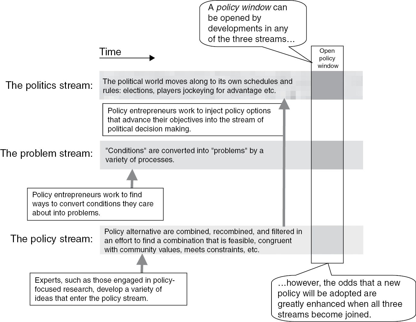 kingdon model of policy streams