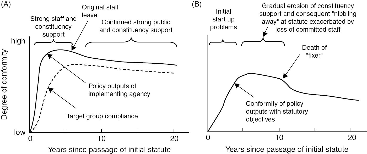 Analysis And The Policy Process Chapter 16 Theory And