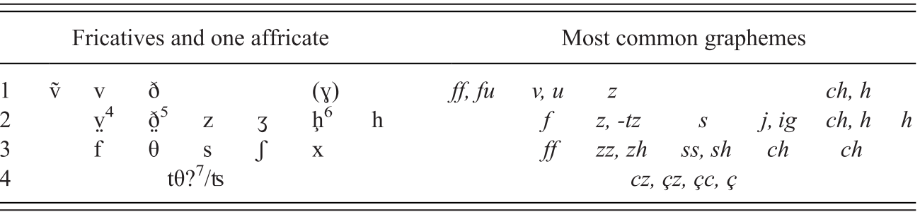 Breton Orthographies An Increasingly Awkward Fit Chapter 11 Creating Orthographies For Endangered Languages