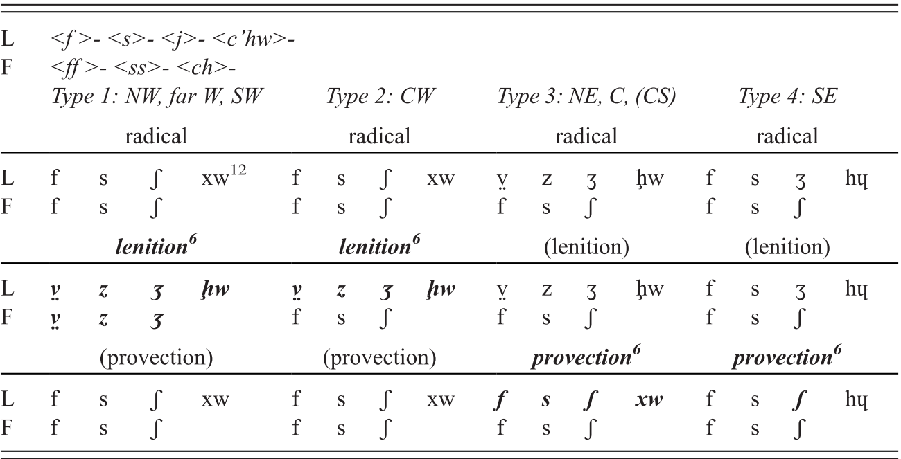 Breton Orthographies An Increasingly Awkward Fit Chapter 11 Creating Orthographies For Endangered Languages