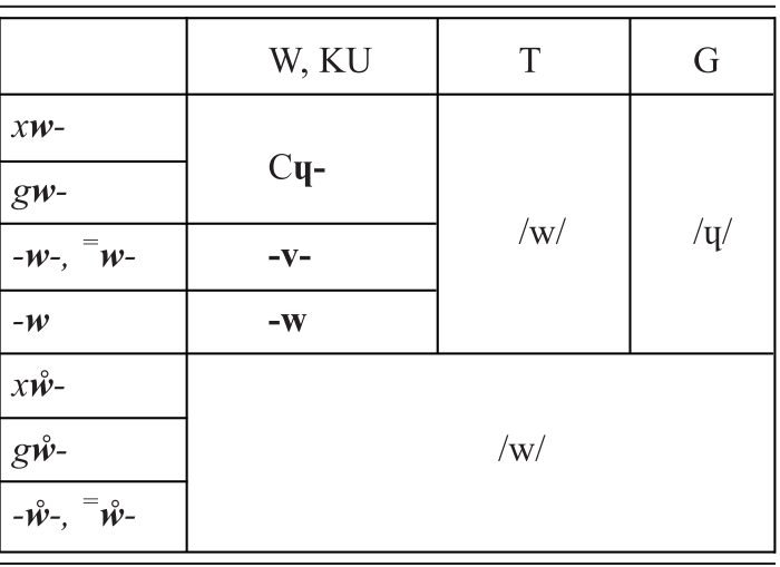 Breton Orthographies An Increasingly Awkward Fit Chapter 11 Creating Orthographies For Endangered Languages