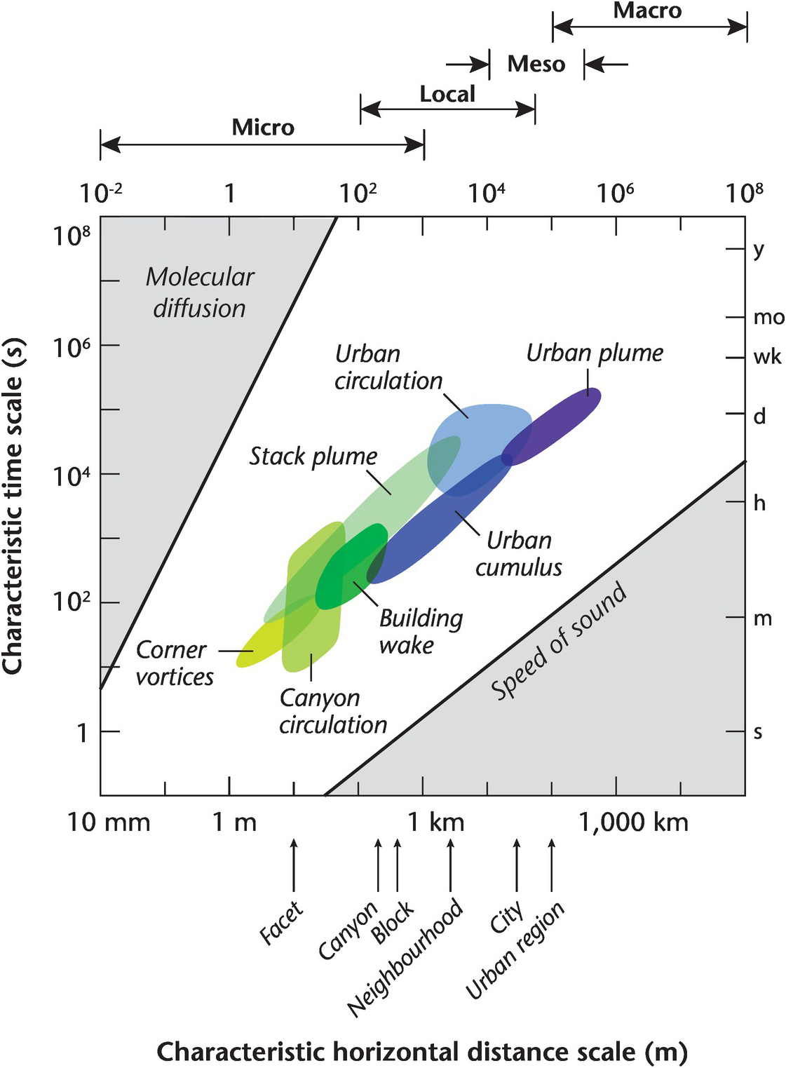 Concepts Chapter 2 Urban Climates - 