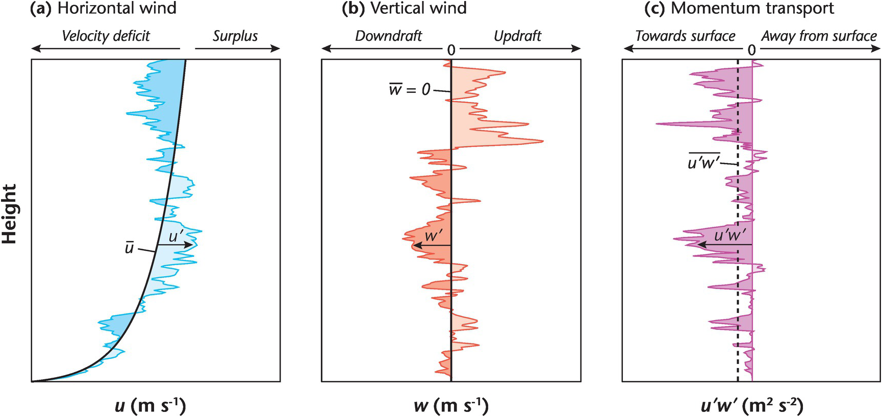 Airflow Chapter 4 Urban Climates