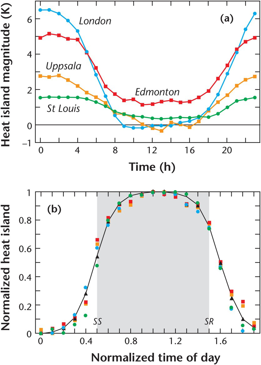 The different scales of urban heat retention and the urban heat island