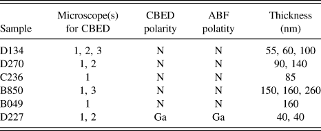Comparison of convergent beam electron diffraction and annular bright ...