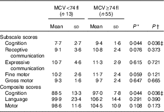 Microcytosis is associated with low cognitive outcomes in healthy 2 ...