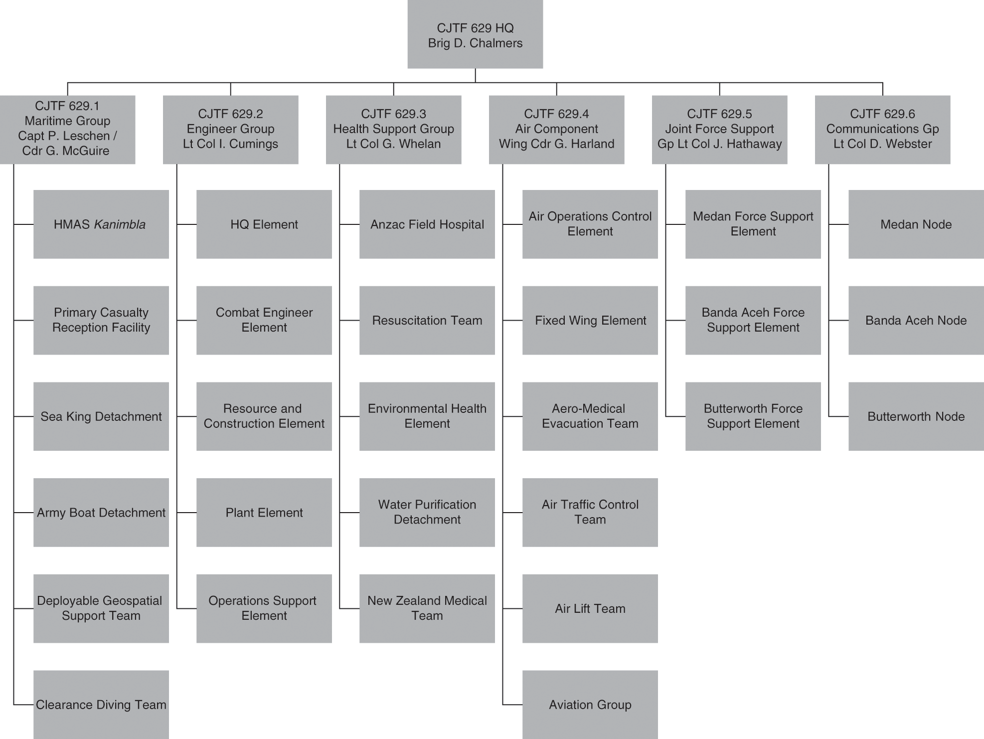 Joint Task Force Organization Charts