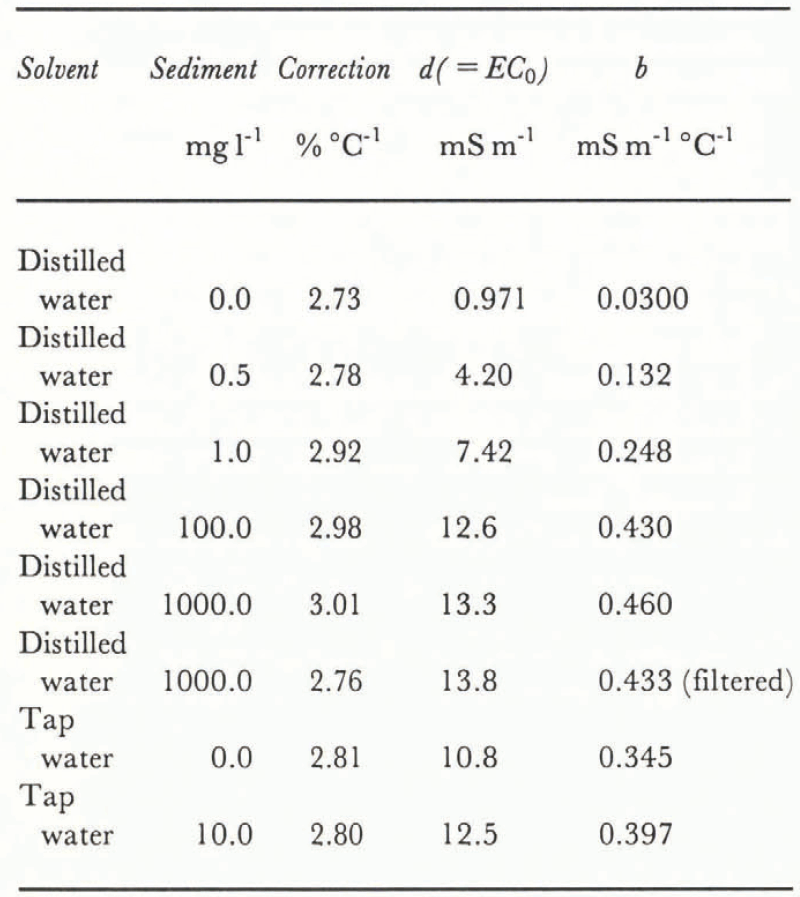 Temperature compensation of electrical conductivity in glacial