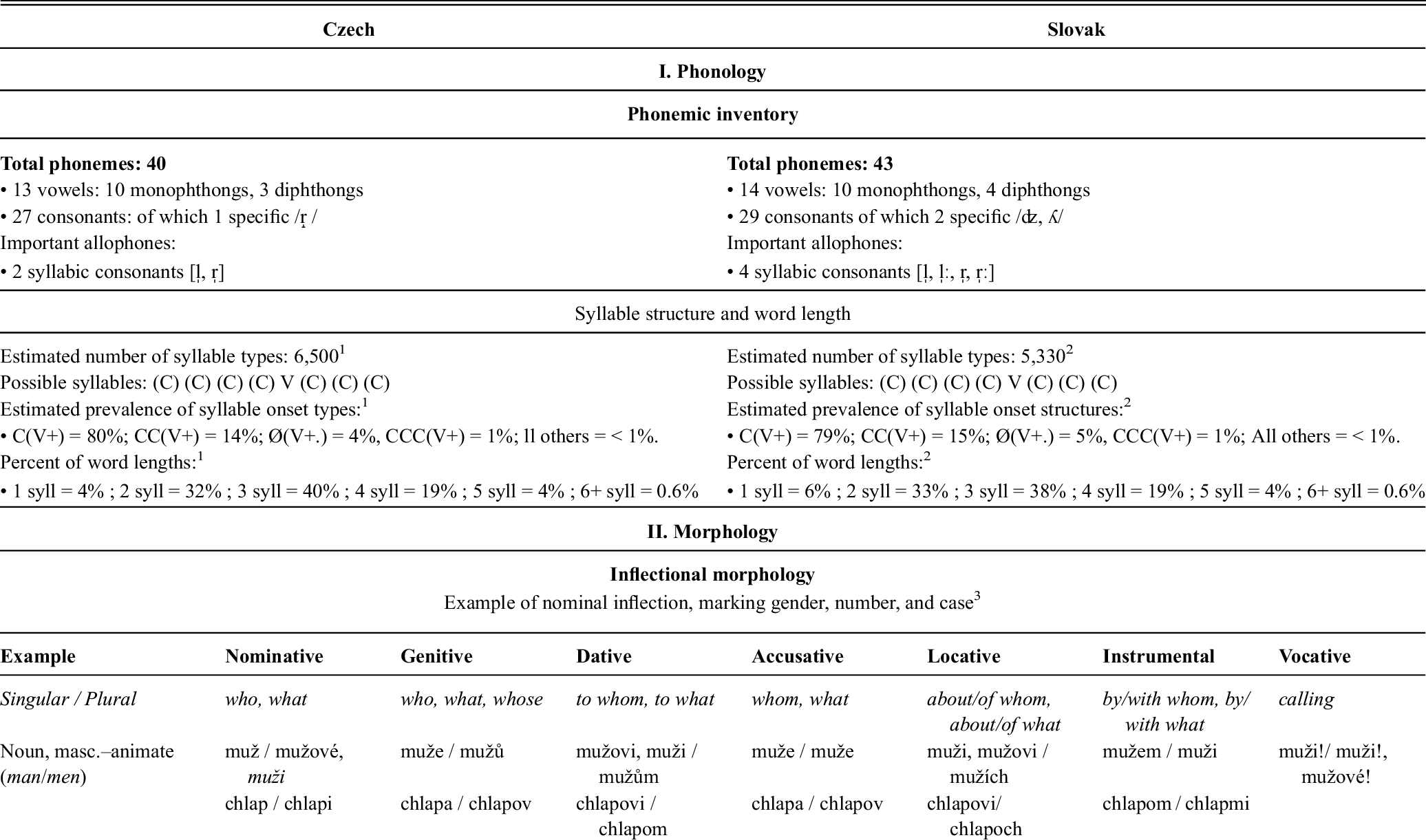 Learning To Read Czech And Slovak Chapter 15 Learning To Read Across Languages And Writing Systems