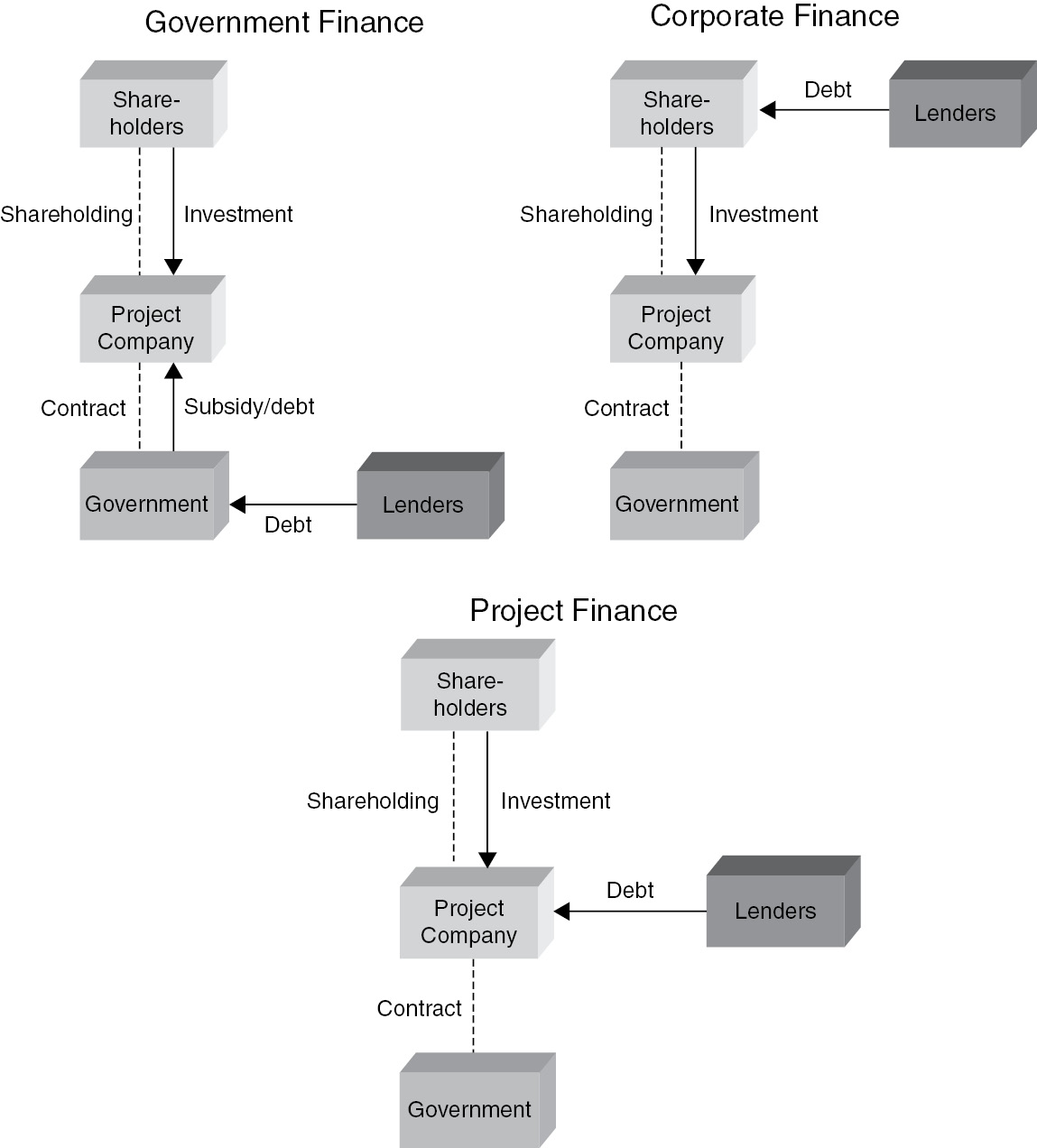 Financing PPP and the Fundamentals of Project Finance (Chapter 5) - Public-Private Partnership Projects in Infrastructure